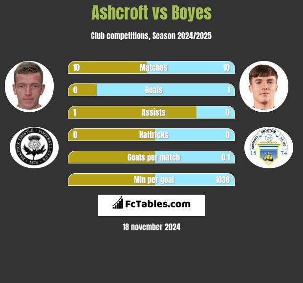 Ashcroft vs Boyes h2h player stats