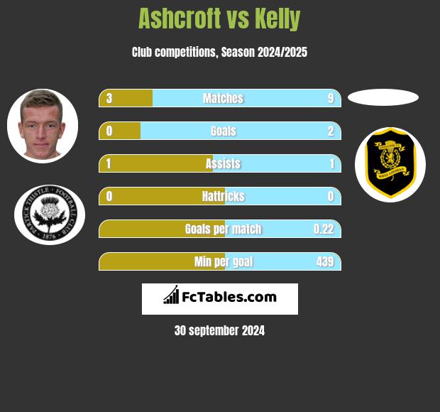 Ashcroft vs Kelly h2h player stats