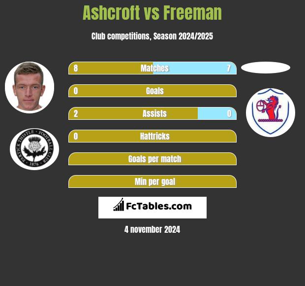 Ashcroft vs Freeman h2h player stats