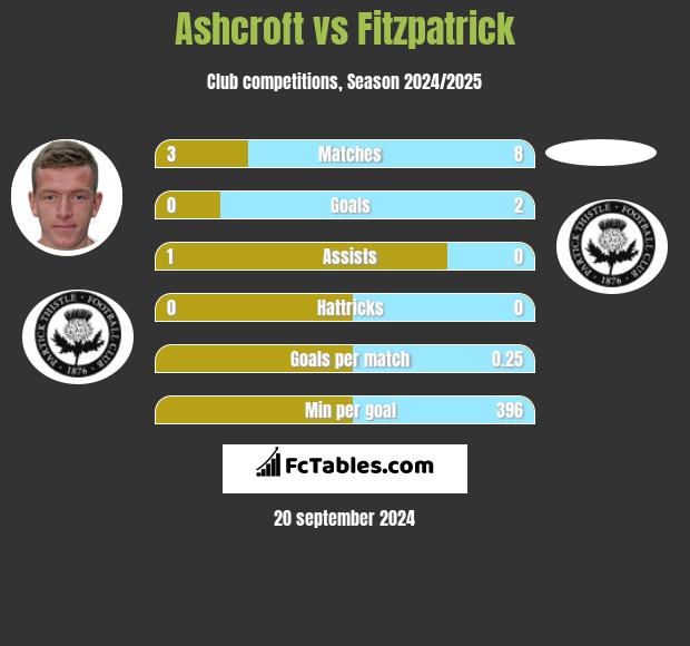 Ashcroft vs Fitzpatrick h2h player stats