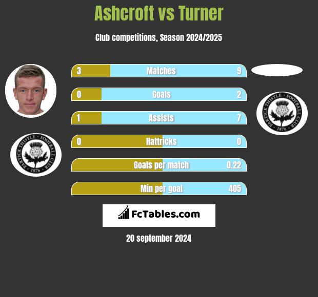 Ashcroft vs Turner h2h player stats