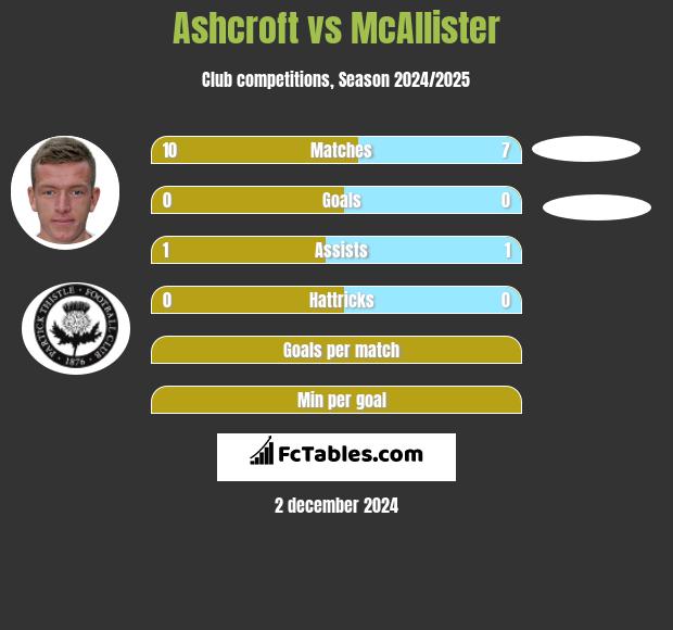 Ashcroft vs McAllister h2h player stats