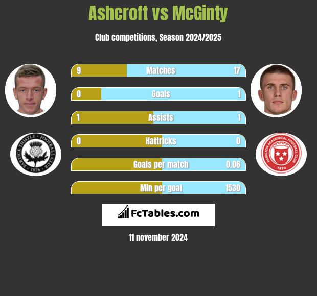 Ashcroft vs McGinty h2h player stats