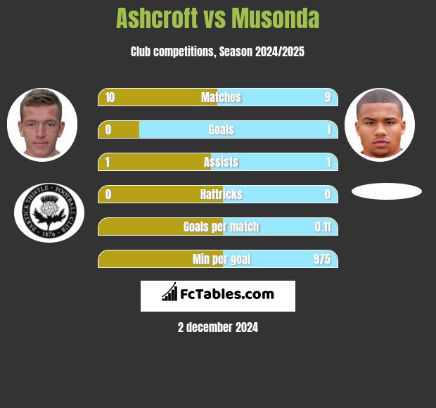 Ashcroft vs Musonda h2h player stats