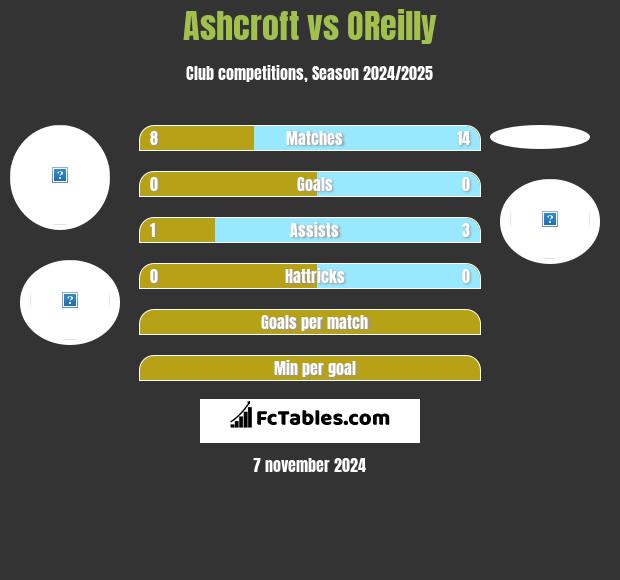 Ashcroft vs OReilly h2h player stats