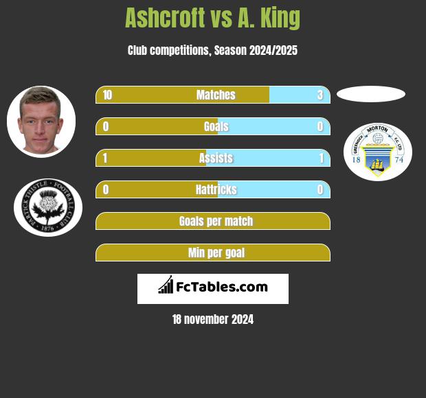 Ashcroft vs A. King h2h player stats