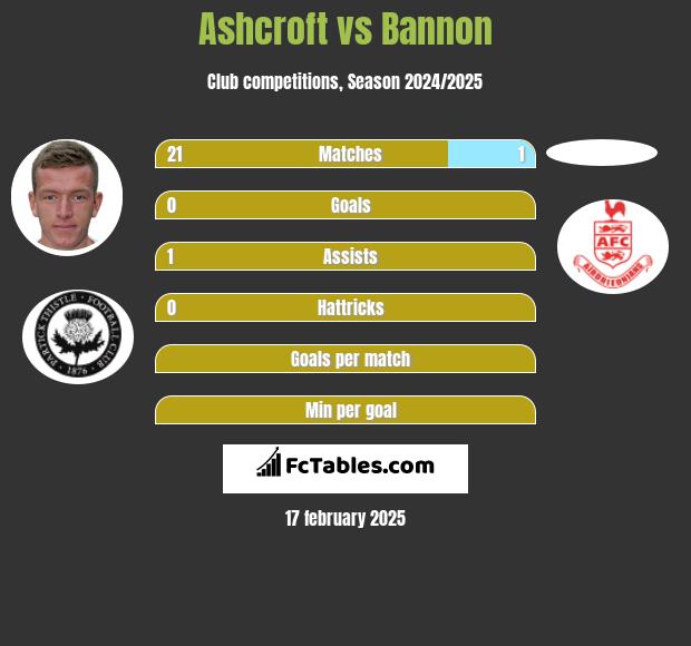 Ashcroft vs Bannon h2h player stats