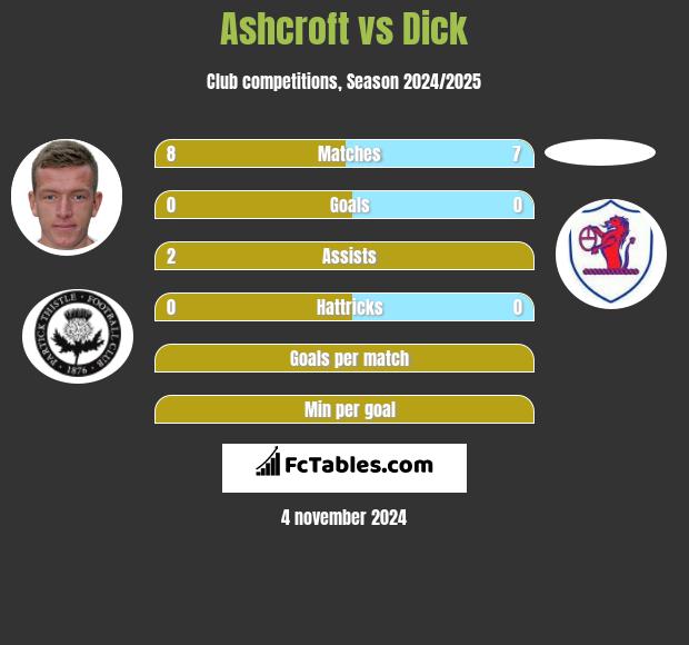 Ashcroft vs Dick h2h player stats