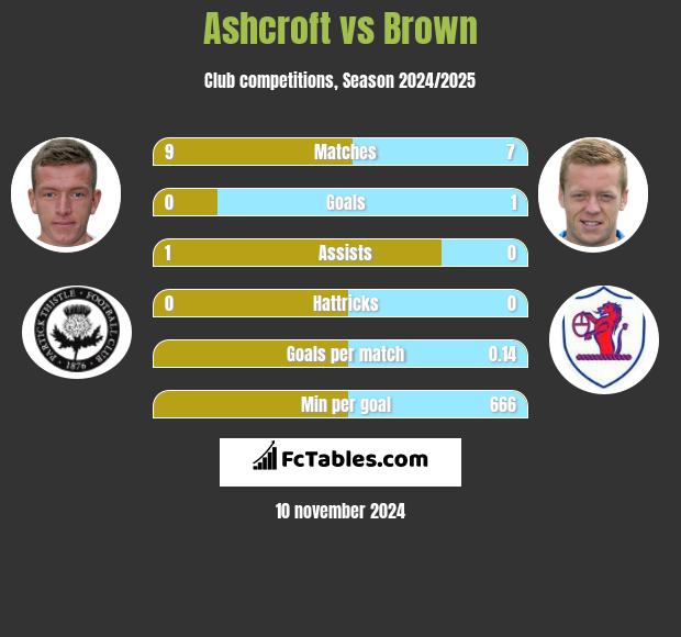 Ashcroft vs Brown h2h player stats