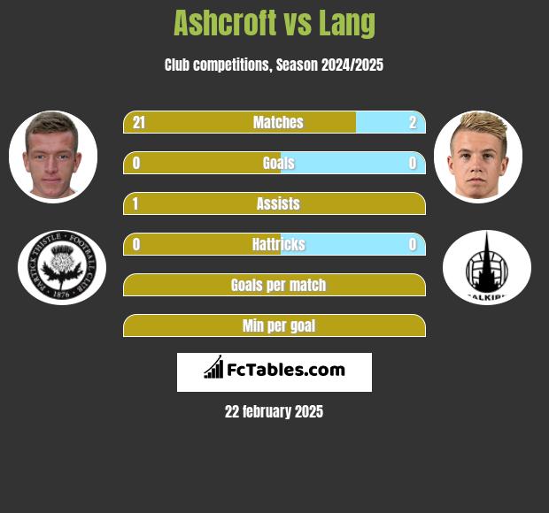 Ashcroft vs Lang h2h player stats