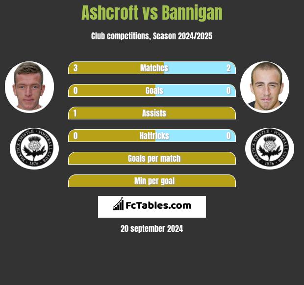 Ashcroft vs Bannigan h2h player stats