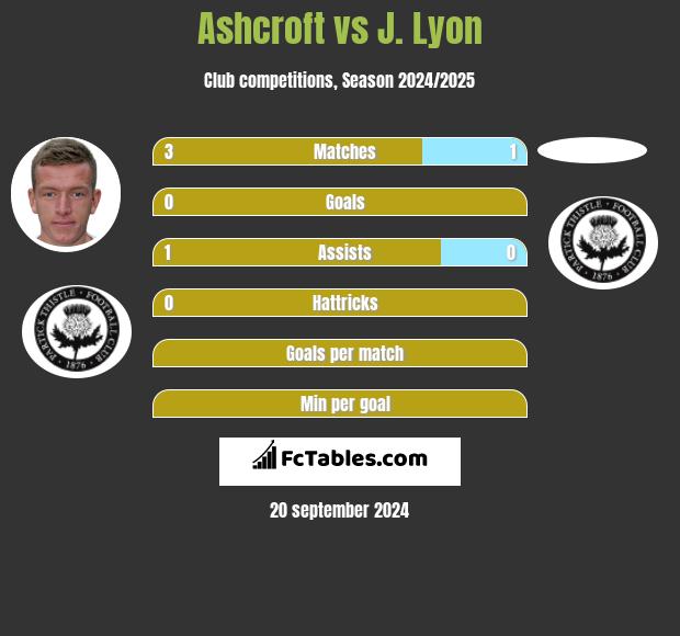 Ashcroft vs J. Lyon h2h player stats