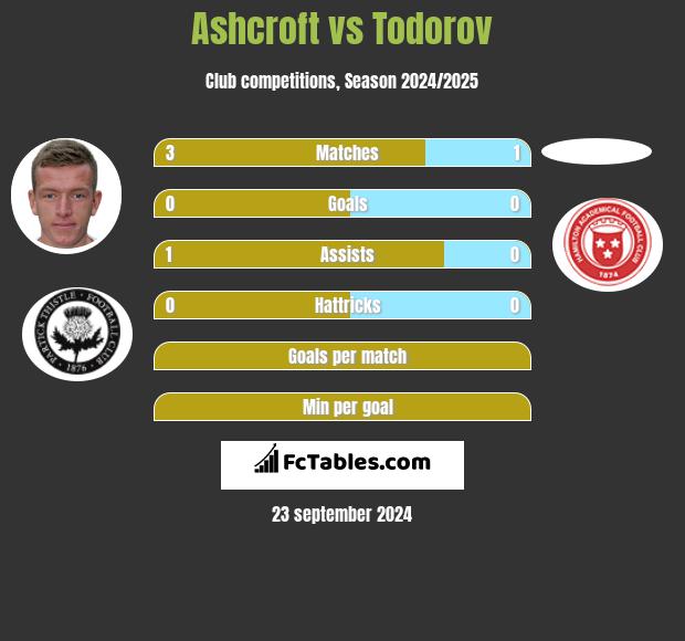 Ashcroft vs Todorov h2h player stats