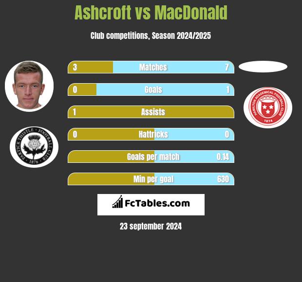 Ashcroft vs MacDonald h2h player stats