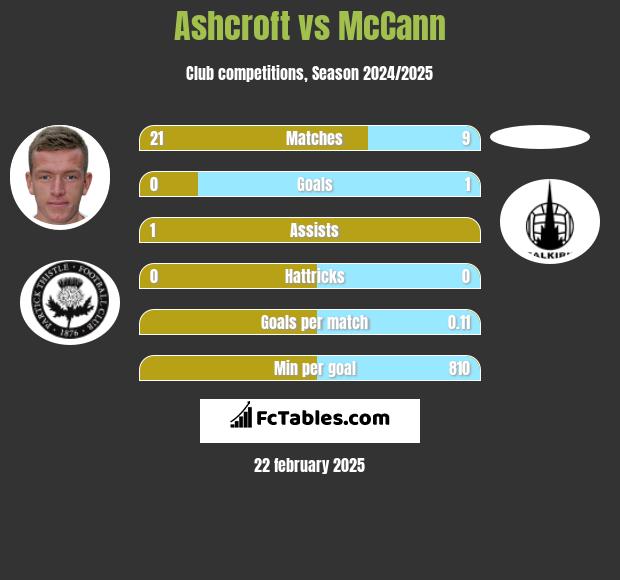 Ashcroft vs McCann h2h player stats