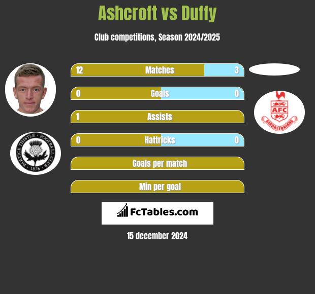 Ashcroft vs Duffy h2h player stats