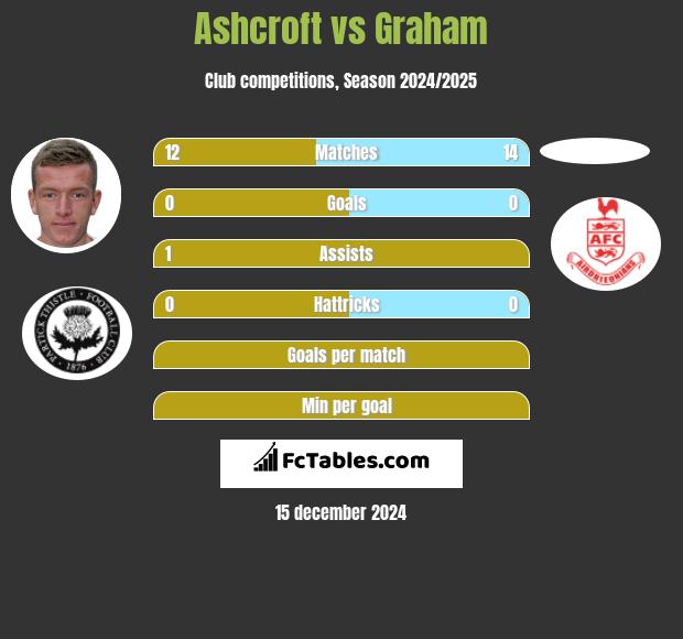 Ashcroft vs Graham h2h player stats