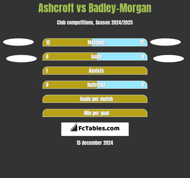 Ashcroft vs Badley-Morgan h2h player stats