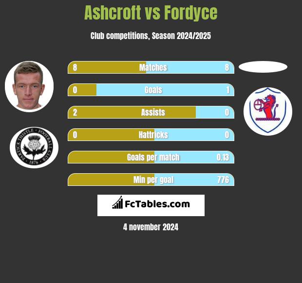 Ashcroft vs Fordyce h2h player stats