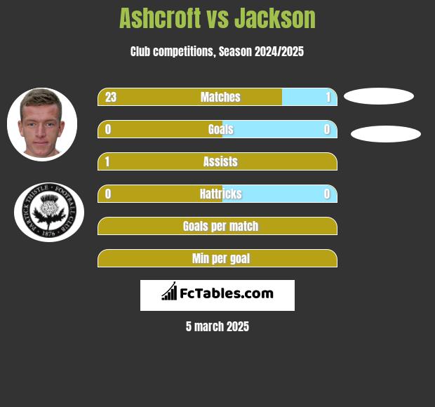 Ashcroft vs Jackson h2h player stats