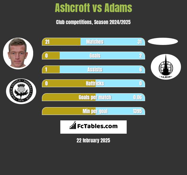 Ashcroft vs Adams h2h player stats