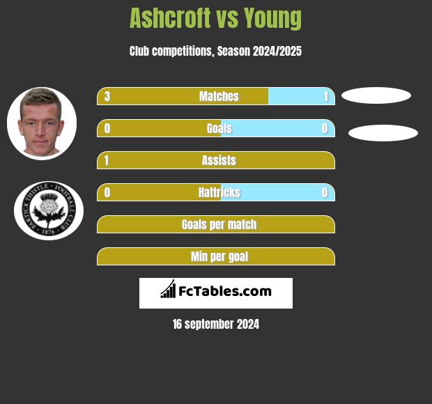 Ashcroft vs Young h2h player stats