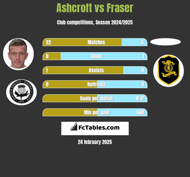 Ashcroft vs Fraser h2h player stats