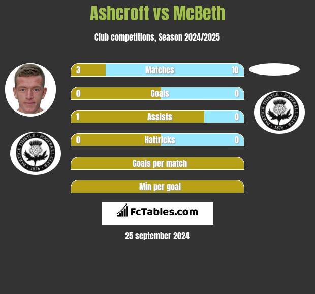 Ashcroft vs McBeth h2h player stats