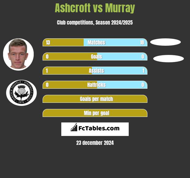 Ashcroft vs Murray h2h player stats