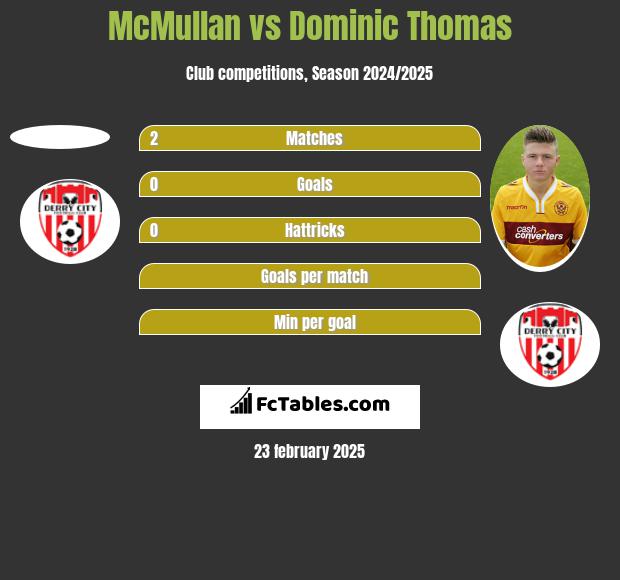 McMullan vs Dominic Thomas h2h player stats