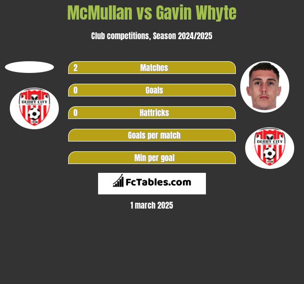 McMullan vs Gavin Whyte h2h player stats