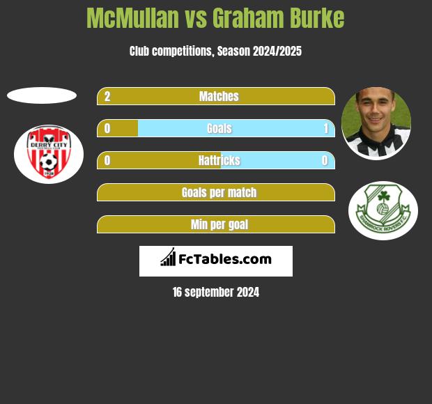 McMullan vs Graham Burke h2h player stats