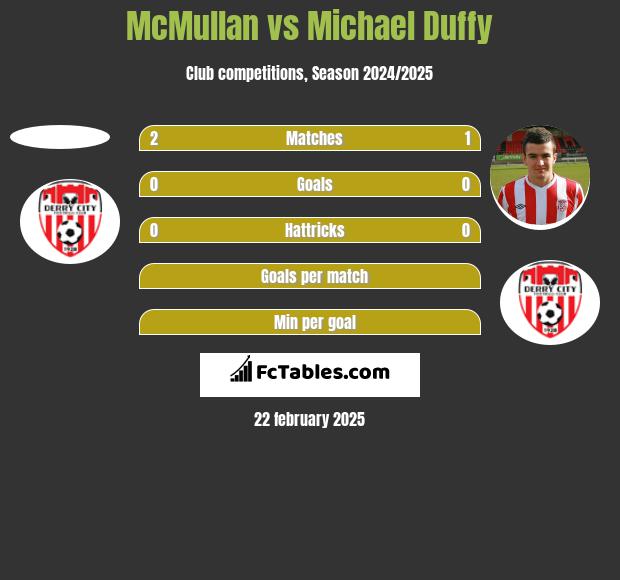 McMullan vs Michael Duffy h2h player stats