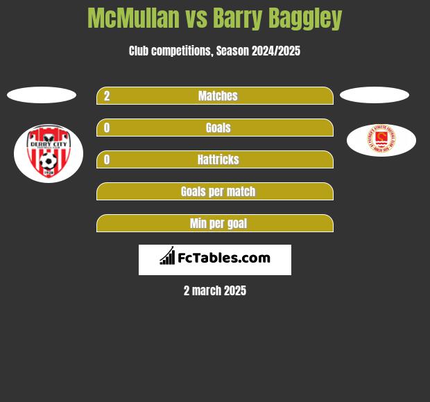 McMullan vs Barry Baggley h2h player stats