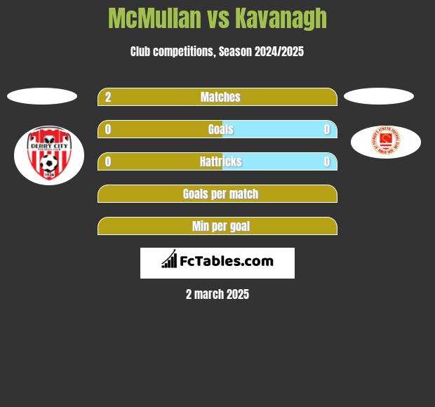 McMullan vs Kavanagh h2h player stats