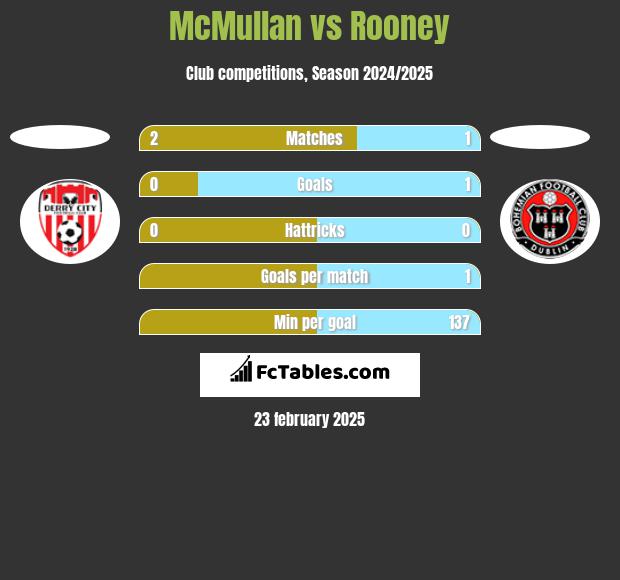 McMullan vs Rooney h2h player stats