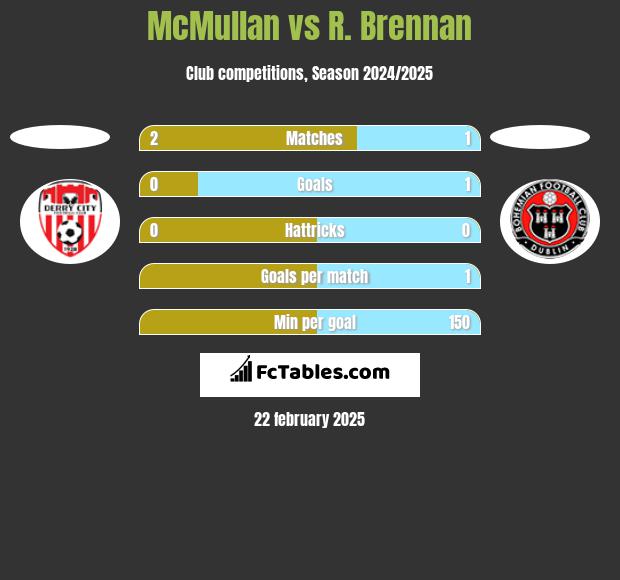 McMullan vs R. Brennan h2h player stats