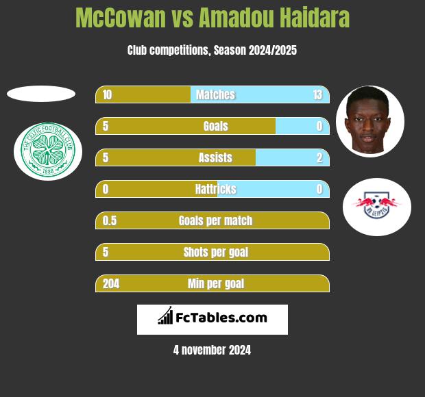 McCowan vs Amadou Haidara h2h player stats