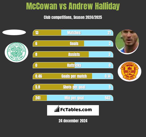 McCowan vs Andrew Halliday h2h player stats