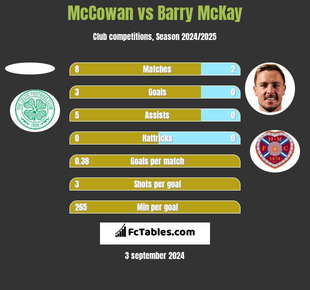 McCowan vs Barry McKay h2h player stats