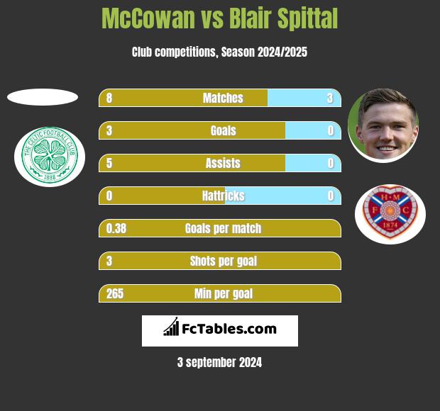 McCowan vs Blair Spittal h2h player stats