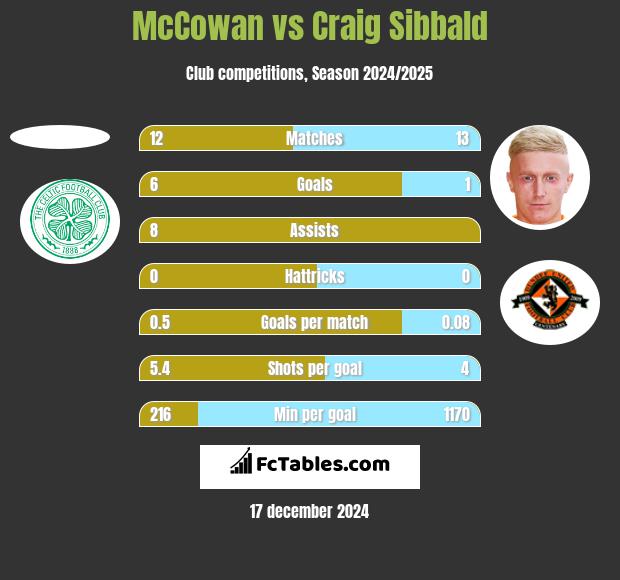 McCowan vs Craig Sibbald h2h player stats