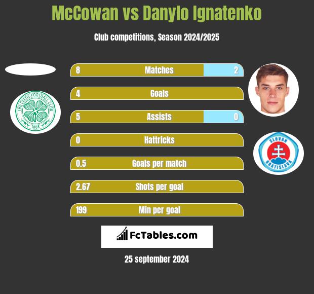 McCowan vs Danylo Ignatenko h2h player stats