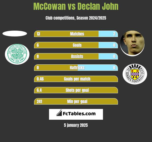 McCowan vs Declan John h2h player stats