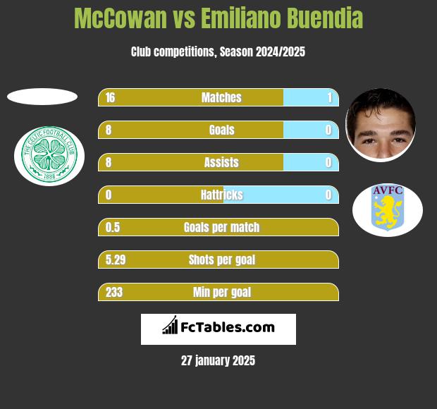 McCowan vs Emiliano Buendia h2h player stats