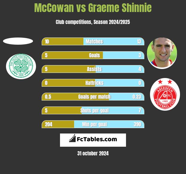 McCowan vs Graeme Shinnie h2h player stats