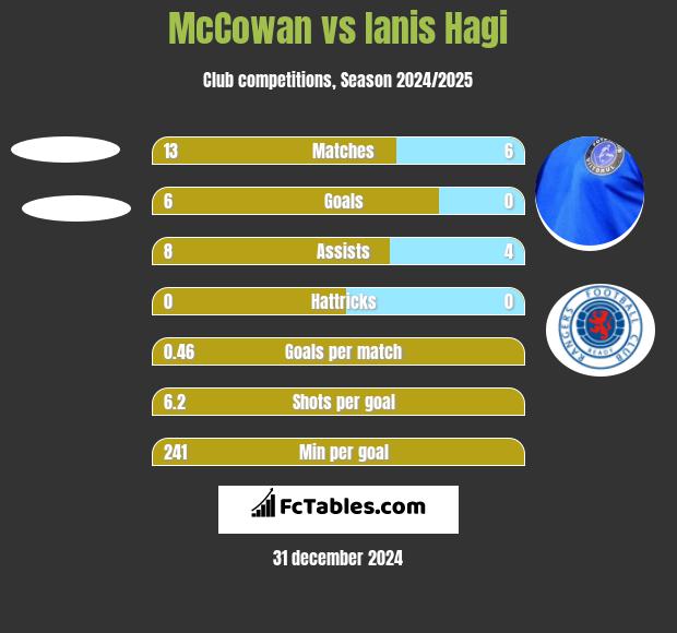 McCowan vs Ianis Hagi h2h player stats