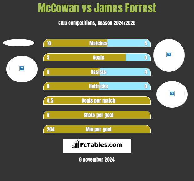 McCowan vs James Forrest h2h player stats