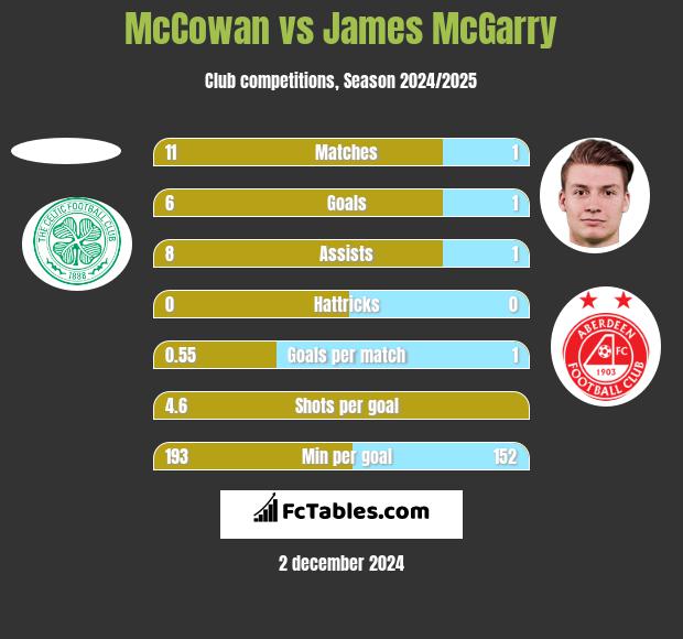 McCowan vs James McGarry h2h player stats