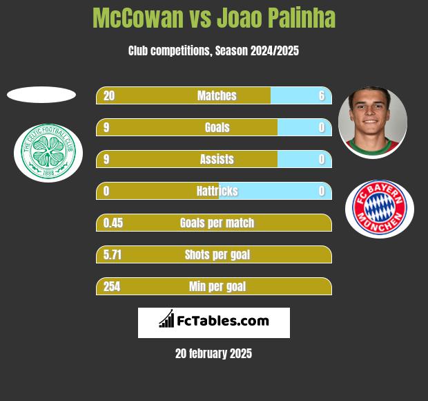 McCowan vs Joao Palinha h2h player stats